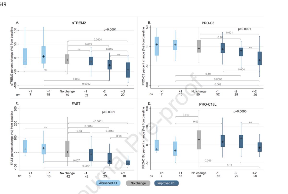 Aleksander Krag (@aleksanderkrag) on Twitter photo 🧪 New findings published in <a href="/JHEP_Reports/">JHEP Reports</a> benchmarking several biomarkers and combinations hereof show soluble TREM2, PRO-C3 & HOMA-IR effectively reflect changes in histological disease activity in MASLD/MASH patients in response to treatment.
doi.org/10.1016/j.jhep… 🧪 New findings published in <a href="/JHEP_Reports/">JHEP Reports</a> benchmarking several biomarkers and combinations hereof show soluble TREM2, PRO-C3 & HOMA-IR effectively reflect changes in histological disease activity in MASLD/MASH patients in response to treatment.
doi.org/10.1016/j.jhep…