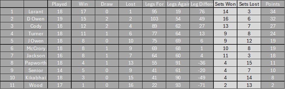 APLDarts180's tweet photo. TABLE

Jack secures top spot while Dom, Danny and Oli confirm their spot in the Quarter Finals. 4 players still in contention for the 5th automatic qualifying spot.

*Tom’s point won against Andy has not yet been added to the table and will be updated upon completion of the match https://t.co/IIR2GYyAil