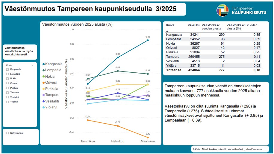 Seututietoa 03/2025

 📌Seudulle kasvua 777 asukasta vuoden 2025 aikana
📌Suurin kasvupyrähdys: Kangasala

Lue lisää: tampereenseutu.fi/seutukatsaus/

#väestö Lähde: <a href="/Tilastokeskus/">Tilastokeskus</a>