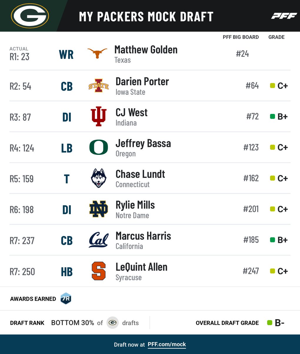 PackerMockDraft's tweet image. I guess I like C+🤷🏻‍♂️