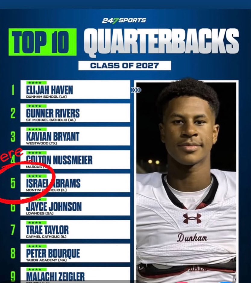 #EarnedNotGiven💯
<a href="/israelabramsqb7/">Israel Abrams</a> Still climbing ⬆️💪🏽