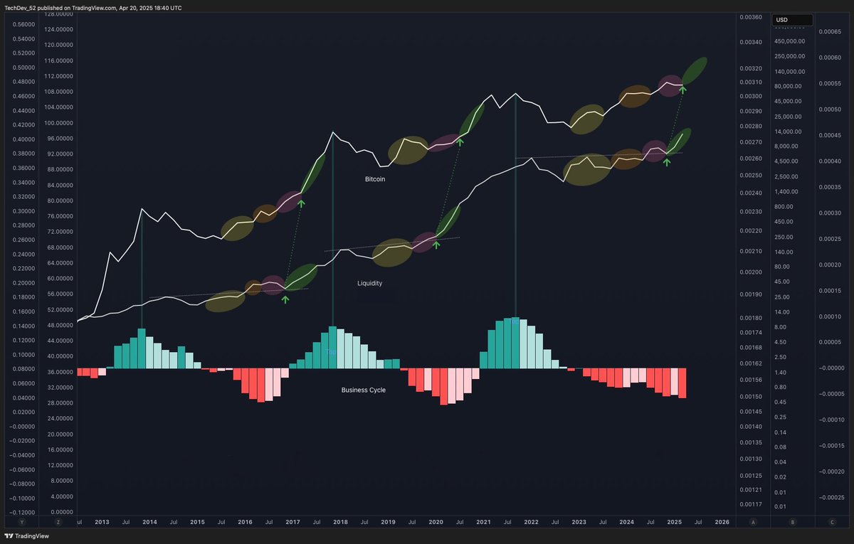 This chart says that we've had the longest bear market in #Crypto &amp; #Altcoin history, namely 4 years.

It also says that we're about to start the biggest bull cycle ever.