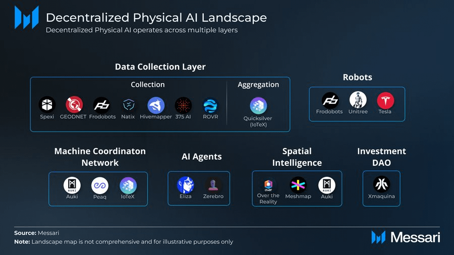 5. DePAI: Decentralized Physical AI (Robotics)

Hopefully, later this year, we'll see some progress in this direction within the crypto space

Initial investments have already been made

Building in this sector is much more complex, so we need major players with significant