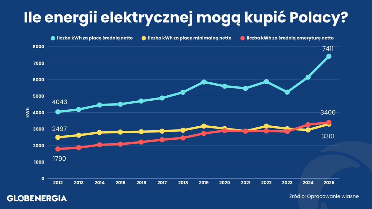 globenergia's tweet photo. ⚡ W 2025 r. Polacy mogą kupić za pensję aż 7,5 MWh energii –  prawie  dwa razy więcej niż 10 lat temu. Skąd więc poczucie, że prąd nadal jest drogi? 🤔#globenergia

👉 https://t.co/EFSC9DFKfP https://t.co/NTs2QkkiBW