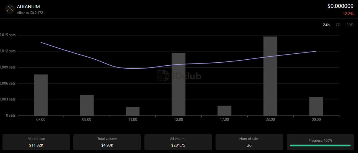 🔥 Interest in $ALKANIUM is just getting started…

Get ready  it’s going to be highly demanded.
And remember:
 We’ll be the first to bring real fun to the ecosystem! 🎮🚀
#Alkanium #GameFi #Bitcoin #Alkanes