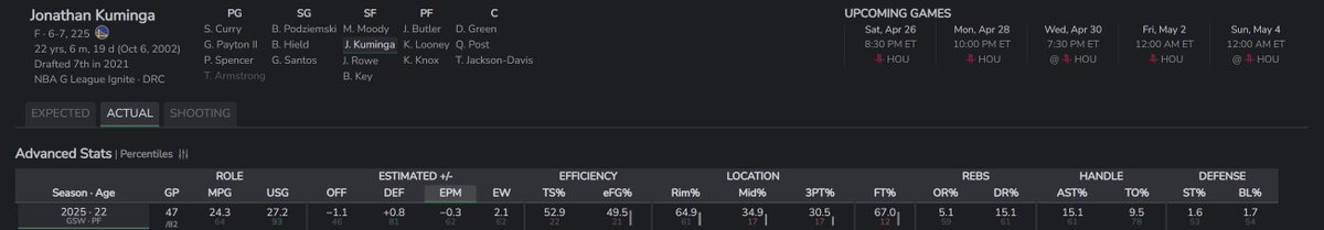 Bautister's tweet photo. @SurfJournalist @NateDuncanNBA @DannyLeroux Yeah sure I won't argue Kerr's management, but the eye test (consistently over a season) and the numbers show he's just a rotation guy that happened to be lottery drafted on potential that's never translated to winning ball for a whole season https://t.co/AtVCZ1ANh1