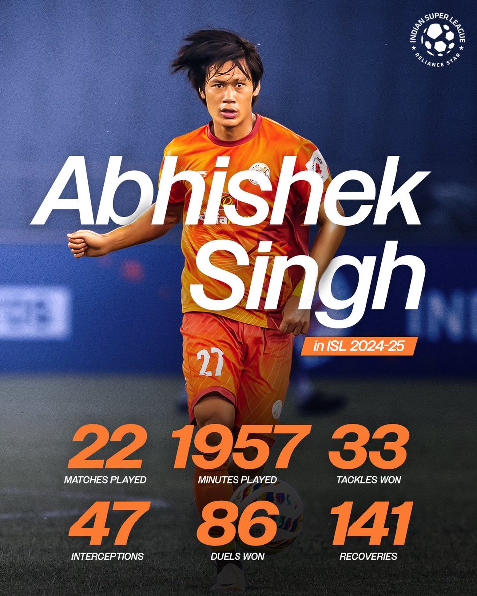 IndSuperLeague's tweet image. Numbers don’t lie! 🤷♂️
#AbhishekSingh was EVERYWHERE for @RGPunjabFC in #ISL 2024-25. ⚽📈
#LetsFootball #PunjabFC