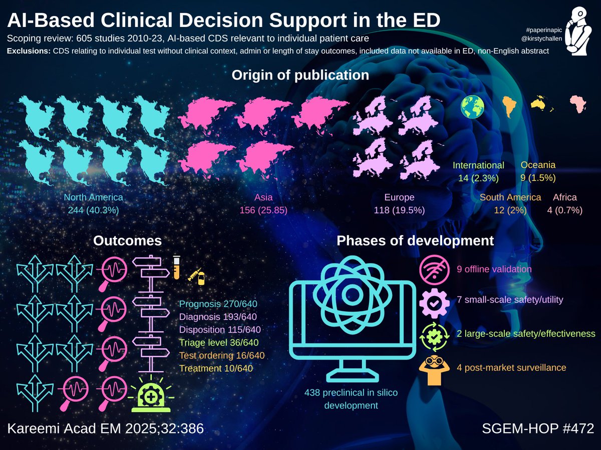 Ken Milne MD (@thesgem) on Twitter photo #PaperinaPic by <a href="/KirstyChallen/">#hello I'm Dr Kirsty 🏳️🌈</a> for this #SGEMHOP on using AI for clinical decision support in the ED.
thesgem.com/2025/04/sgem47…
Link to open access scoping review.
onlinelibrary.wiley.com/doi/10.1111/ac… #PaperinaPic by <a href="/KirstyChallen/">#hello I'm Dr Kirsty 🏳️🌈</a> for this #SGEMHOP on using AI for clinical decision support in the ED.
thesgem.com/2025/04/sgem47…
Link to open access scoping review.
onlinelibrary.wiley.com/doi/10.1111/ac…