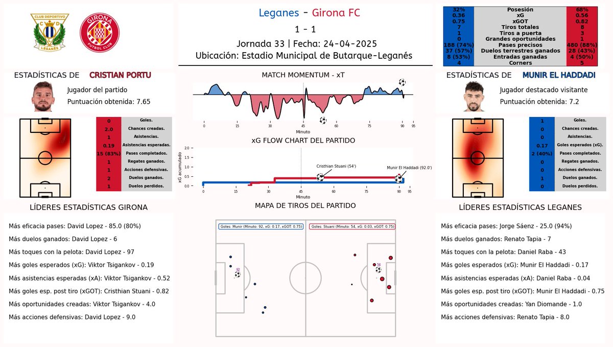 cescblancou's tweet photo. 📊Reporte del partido entre el @CDLeganes y el @GironaFC. Partido correspondiente a la jornada 33 de @LaLiga, jugado ayer, día 25 de abril. 

👤LinkedIn : Cesc Blanco

#laliga #reporte #analisisdatos #jornada33 #gironafc #opta #sofascore #Fotmob https://t.co/nFuwPEM6uA