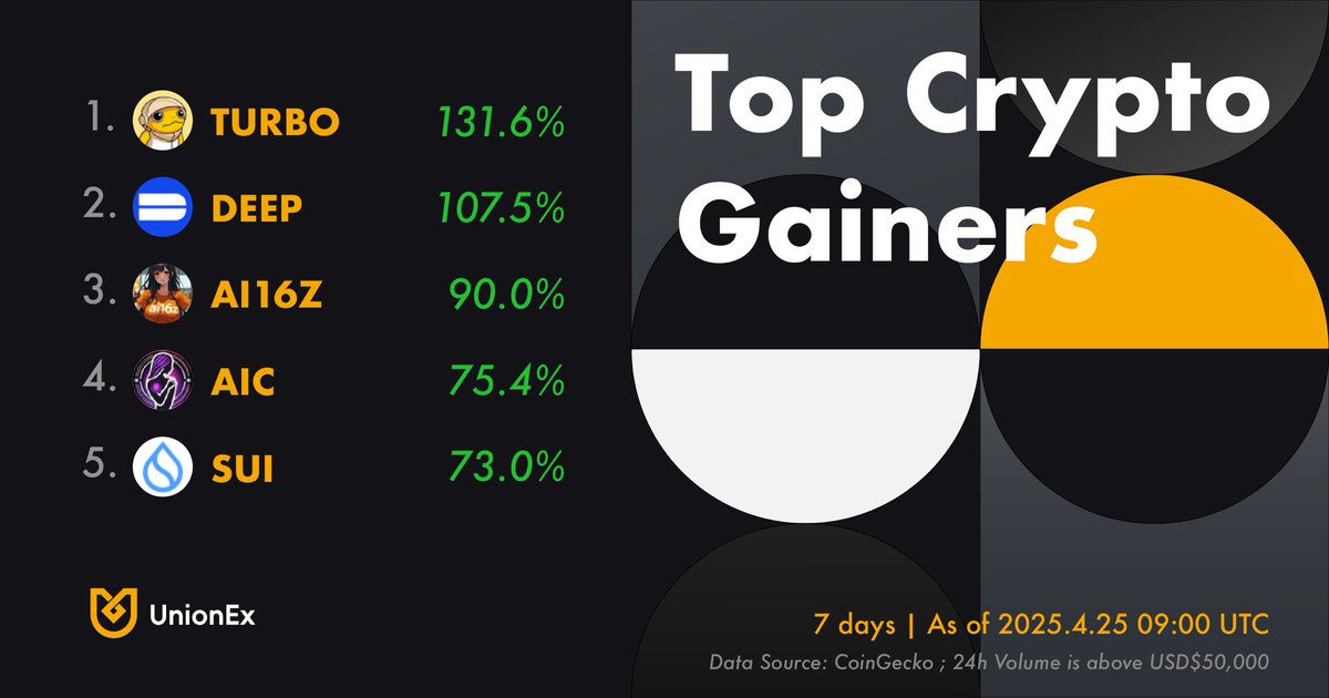 UnionExGlobal's tweet photo. π #WeeklyMovers
Amidst a rally, these tokens are at the forefront. Who's making waves in the market? ππ°
#CryptoMarket $TURBO $DEEP $AI16Z $AIC $SUI https://t.co/x9lNGKCQ8i