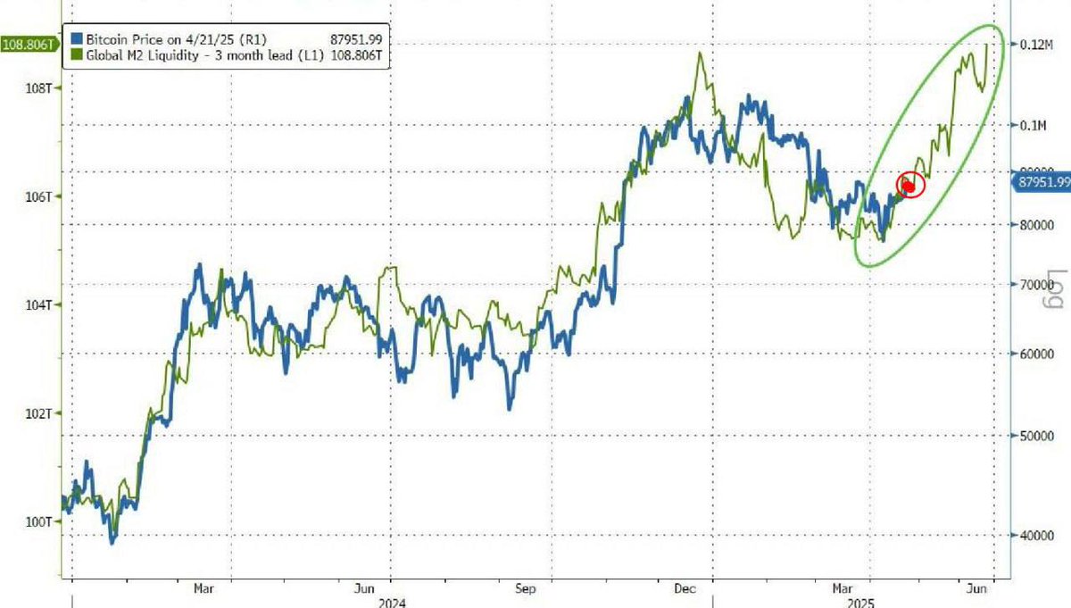 Bitcoin is once again tracking global liquidity. The updated chart confirms  it - liquidity tends to lead BTC price action by about 3 months. Big money  moves first. Stay positioned. Price will