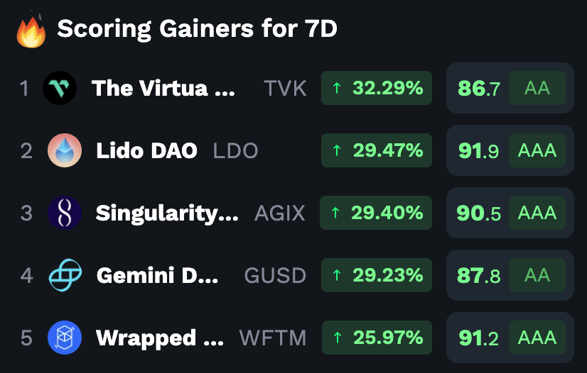 #RateXAlpha Scoring tells us that $TVK, $LIDO, $AGIX are starting to attract more liquidity and attention from Whales, which could signal explosive growth soon.

DYOR