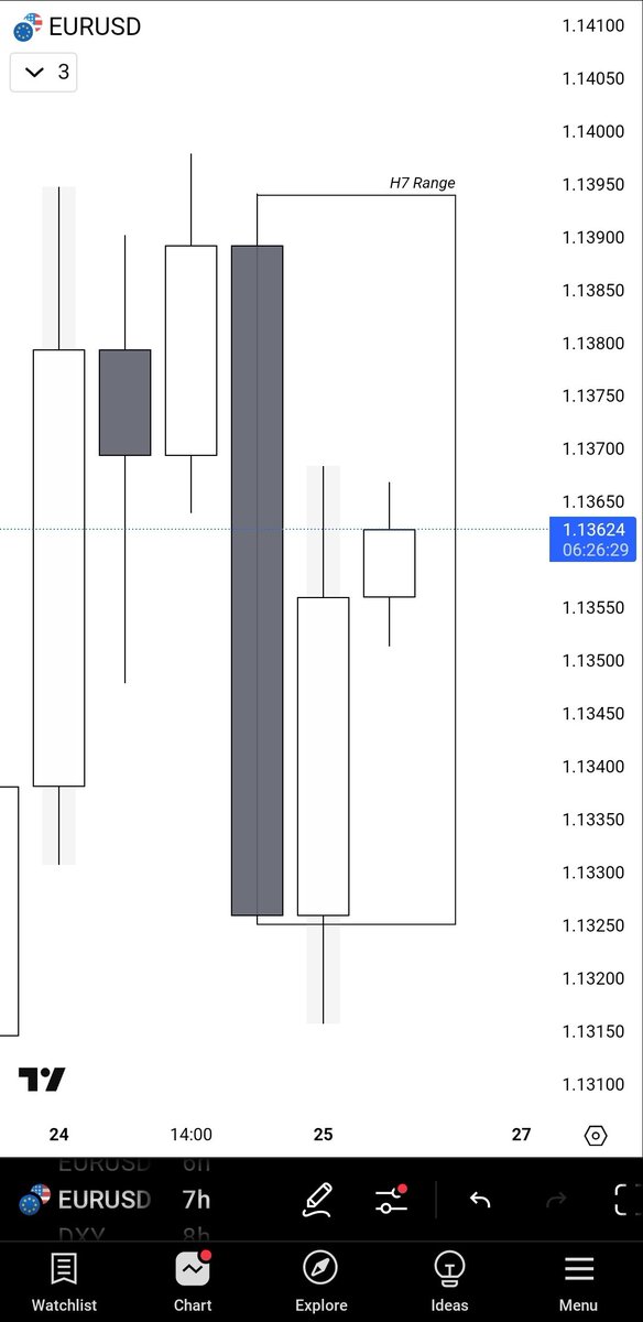 rajputpiyush777's tweet photo. EUR/USD --1R❌️
➡️Daily SMT form EU with DXY
➡️H7 and H6 Range Activate
➡️SMT on H4 EU with GU also H4 Range is
activate
➡️DXY have Pending NDOG to Fill
Got these confirmation but because of Bad price action SL got Hit🫰
#forextrading #EURUSD #Dollar #SLday #GBPUSD #Friday #bankholiday