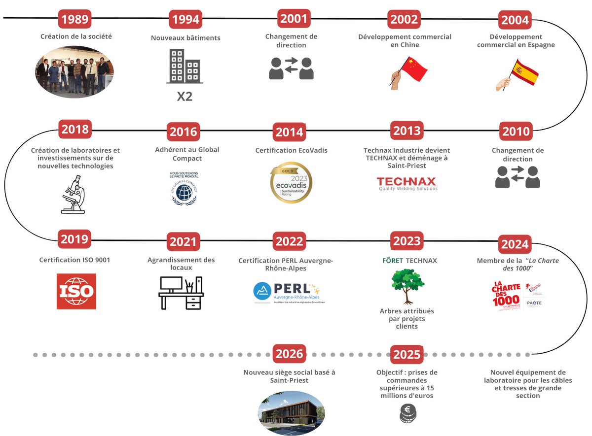 ChGeourjon's tweet image. [#PackRelocalisation] J’ai représenté le Président de Région,  @Pannekouckefabr, ainsi que @PernodStephanie, 1ère vice-présidente en charge notamment de l’économie et de la relocalisation, lors de la visite de #TECHNAX : une entreprise soutenue par la Région @auvergnerhalpes dans…