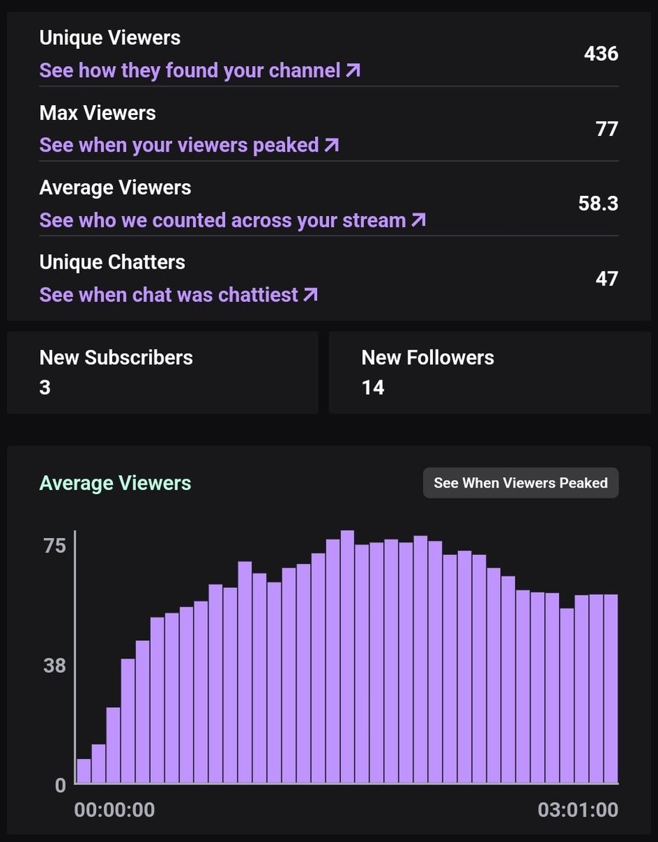 I can't thankyou everyone Enough for the Streams lately. Just Amazed by how far I have come in Just 2 years On Twitch.
