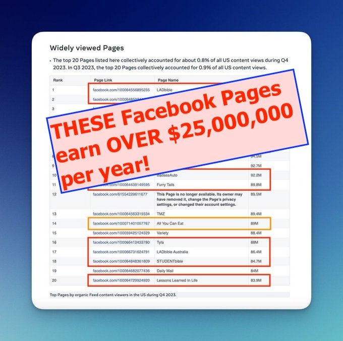 CASE STUDY: How 2 guys started a publishing empire from their dorm room that now earns $25,000,000 per year from Facebook alone [🧵👇]

In this case study we will review exactly what the LADbible Group is, its asset base and how they grew it, how they make their money today, what