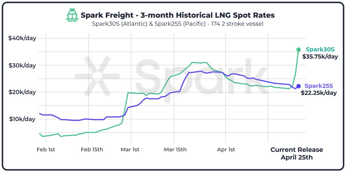 📈 Atlantic LNG freight rates experience largest w-o-w rise since Sept 2023

- Spark30S (Atlantic) #LNG #freight rates rose $14k this week to $35.75k/day - the largest week-on-week rise in Atlantic rates since September 2023

- This has largely been driven by the US front month