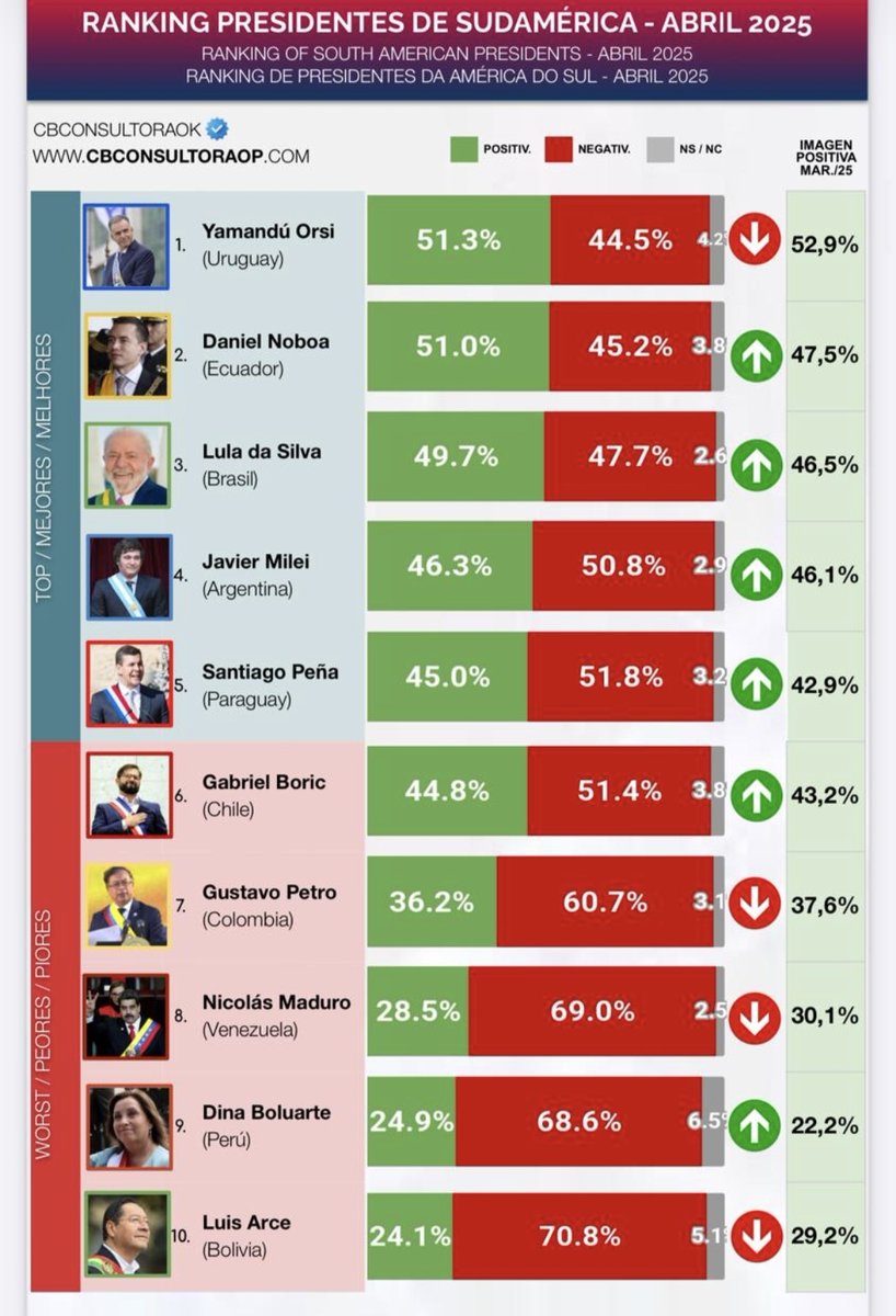 Juan Carlos Iragorri (@jciragorri) on Twitter photo ¿Cómo se explica el ránking de popularidad actual de los presidentes suramericanos? Lo explica hoy en <a href="/Yestonoestodo/">Y esto no es todo</a> desde Buenos Aires el director de <a href="/CBconsultoraok/">CB Consultora Opinión Pública</a>, Cristian Buttié. Óigalo aquí: youtube.com/watch?v=MOrCxw… ¿Cómo se explica el ránking de popularidad actual de los presidentes suramericanos? Lo explica hoy en <a href="/Yestonoestodo/">Y esto no es todo</a> desde Buenos Aires el director de <a href="/CBconsultoraok/">CB Consultora Opinión Pública</a>, Cristian Buttié. Óigalo aquí: youtube.com/watch?v=MOrCxw…