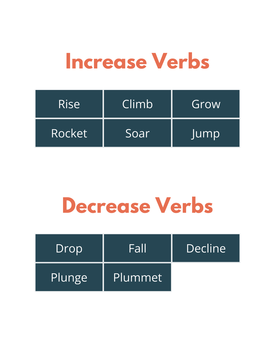 wrotels's tweet photo. Using the same verbs over and over in your IELTS Task 1? Boring! 🥱 Let’s fix that with a vocab glow-up! ✨
#Wrotels #IELTS #IELTSPreparation #IELTSExam #IELTSTips #IELTSWriting #IELTSTest #IELTSPrep #IELTSPractice #IELTSAcademic #IELTSTraining #IELTSOnline #IELTSScore https://t.co/ioScPjMNlb