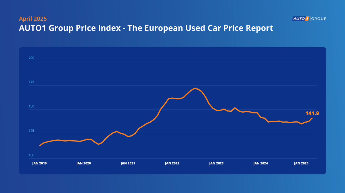 AUTO1 Group Price Index for April 2025 key insights:
🔵2.2% increase in wholesale used car prices compared to March 2025
🟠Prices of April 2025 were 2.8% higher than April 2024
⚪Prices are 20.8% higher than in April 2019, before the pandemic

Read more: auto1-group.com/en/press/press…