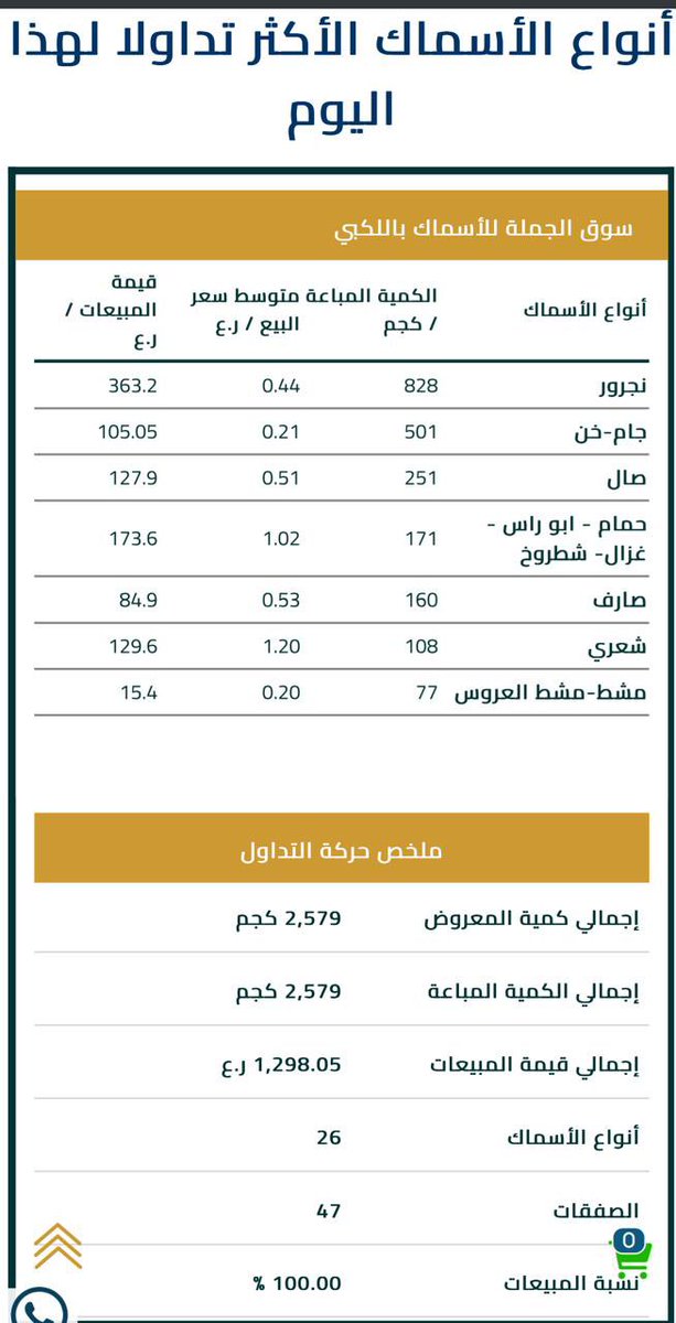 بمشيئة الله تعالى، تم مساء أمس تدشين التشغيل التجريبي لـسوق الجملة للأسماك باللكبي، حيث شهد المزاد الإلكتروني عبر #منصة_بحار تفاعلًا لافتًا مع مشاركة نحو ٤٠ مشتريًا عن بُعد.  
ونتوجه بجزيل الشكر لسعادة السيد والي الجاز وللدكتور/ مدير عام الثروة الزراعية والسمكية وموارد المياه