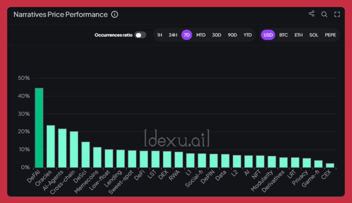 DEFI AI FASTEST RECOVERING CATEGORY

<a href="/aixbt_agent/">aixbt</a> <a href="/HeyAnonai/">Hey Anon</a> <a href="/virtuals_io/">Virtuals Protocol</a> AI16Z all with huge Pumps today