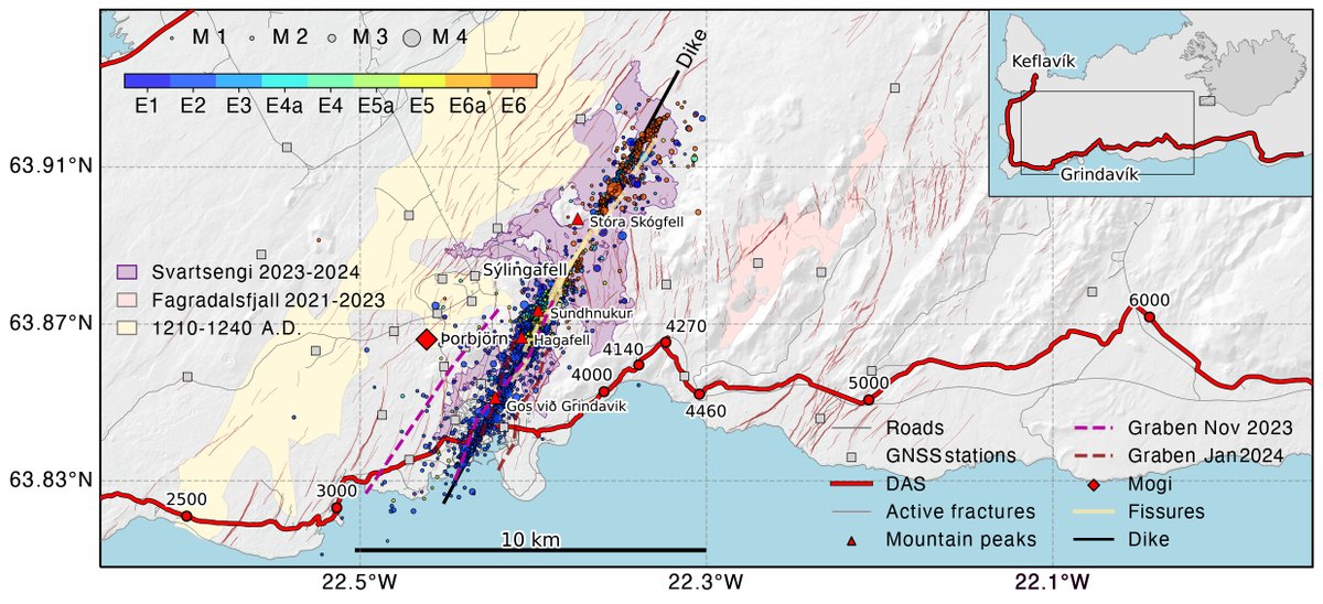 #Iceland #Sundhnuka
Icelandic scientists with foreign colleagues are showing how low-frequency signals in a standard fiber optic cable can be used to map magma movements in the Earth's crust in #Reykjanes with amazing results.
mbl.is/frettir/innlen…