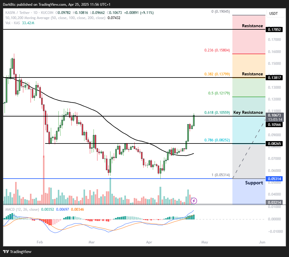 dark_knight_btc's tweet photo. $KAS | $USDT | @KaspaCurrency | 1D Update

I still remember how $KAS rallied and was among the very first movers in the last pre-bull run cycle, and i have got a similar feeling this time too.

Back-to-back momentum candles with a small healthy correction, followed by another momentum candle, that's a recipe for a solid rally in the making.

MACD is bullish since overall market is bullish and should help the trend stay strong further pushing the price higher.