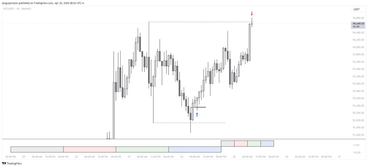 IamProgson's tweet image. BTC Daily CRT
1H Model 1

Long life for the Author @Romeotpt