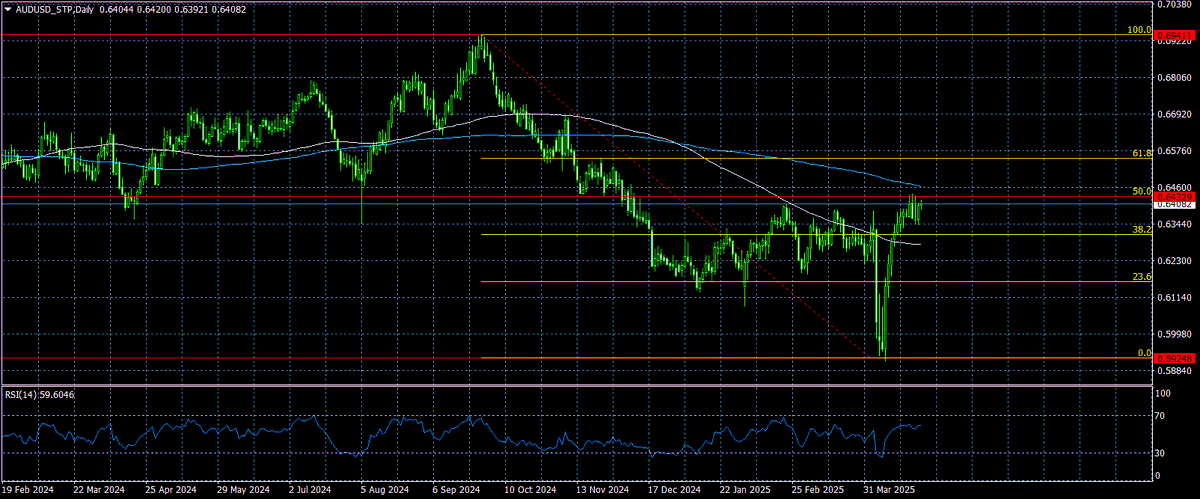 ACCENTFOREX's tweet photo. Technical analysis of AUD/USD 04/25/2025

The AUD/USD currency pair on the (1D) timeframe is in a phase of bullish correction.

The pair has confidently climbed to the 0.6430 level, which coincides  with the 50% Fibonacci retracement of the previous downtrend.  

#audusd https://t.co/O0cxKLo6z9
