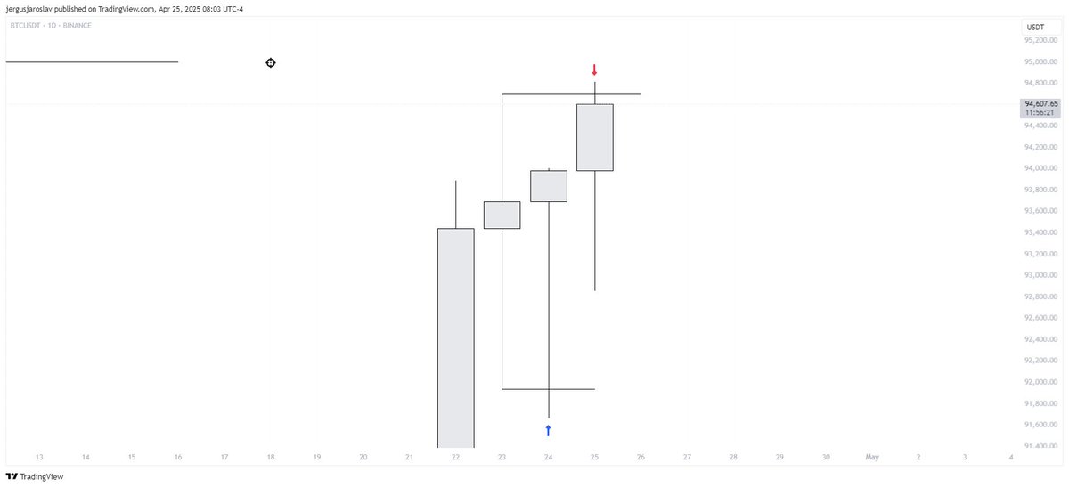 IamProgson's tweet image. BTC Daily CRT
1H Model 1

Long life for the Author @Romeotpt