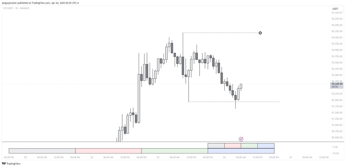 IamProgson's tweet image. BTC Daily CRT
1H Model 1

Long life for the Author @Romeotpt