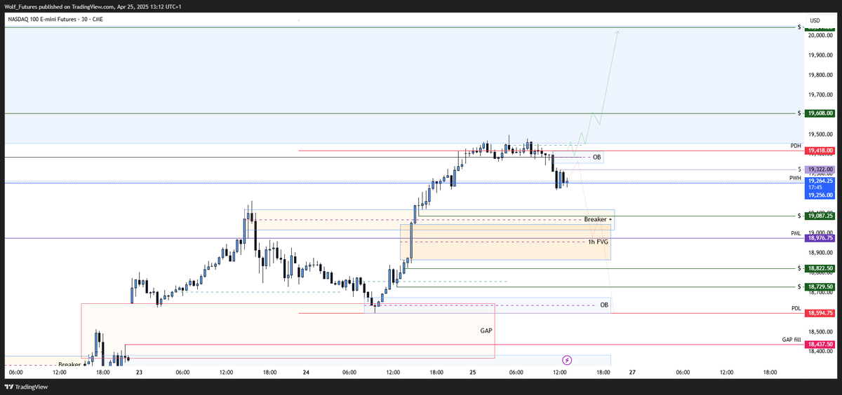 📉 $NQ Daily bias - Looking for shorts unless we reclaim this bearish order block and show bullish order flow above
#NASDAQ100