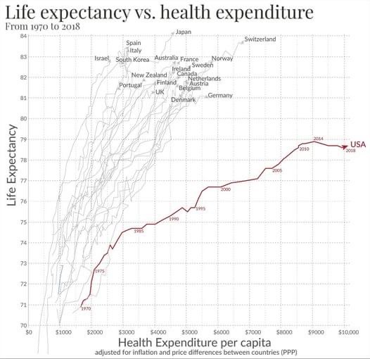 The money we are spending on "health"care isn't for true health.

It's for disease management.

Specifically the management of symptoms and/or lab values.

When we focus on these alone, and not actually getting the patient healthy, we see graphs like this continue to trend.