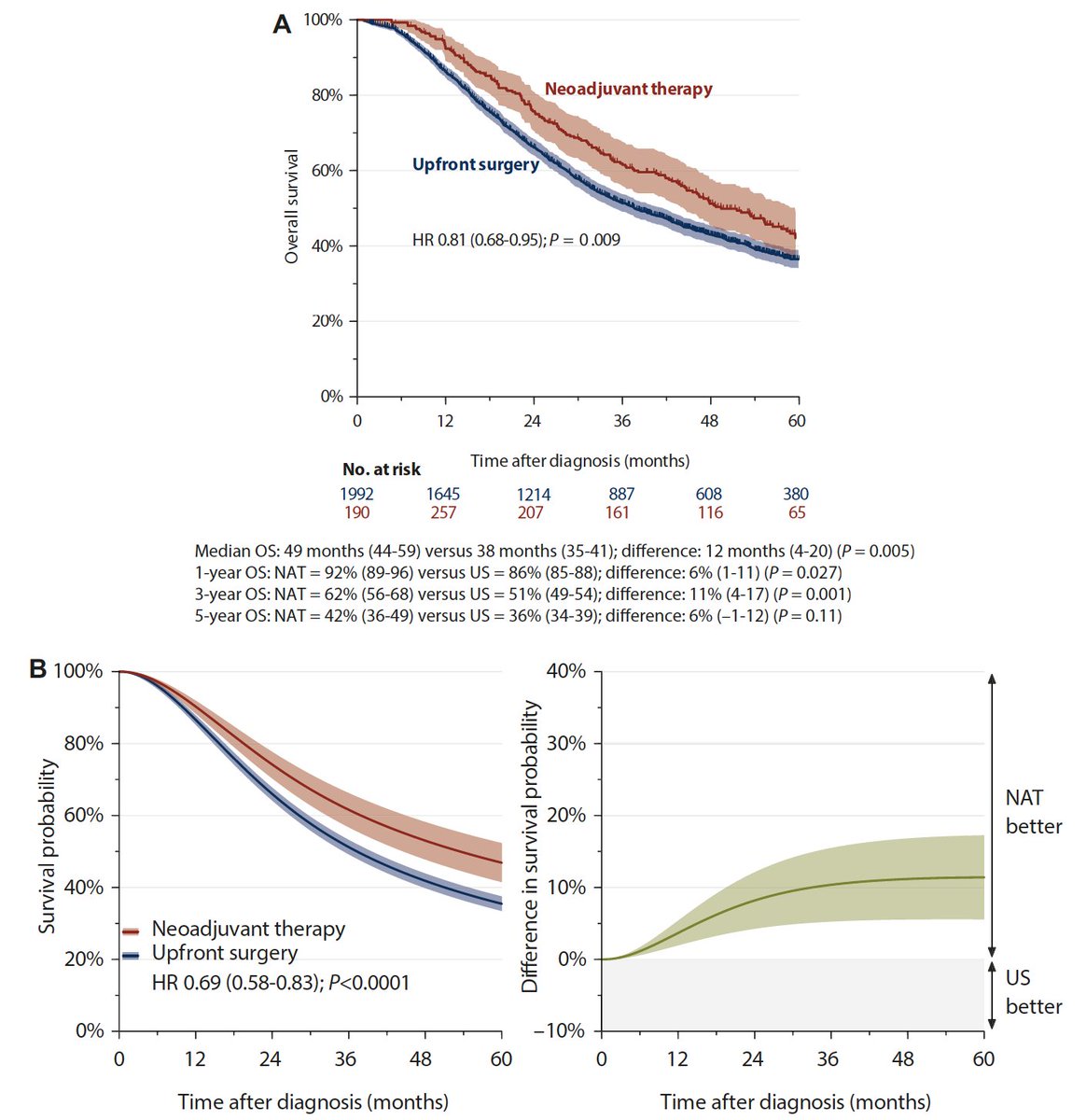 Arndt Vogel (@arndtvogel) on Twitter photo The impact of neoadjuvant therapy in left-sided resectable pancreatic cancer
doi.org/10.1016/j.anno…
<a href="/Annals_Oncology/">Annals of Oncology</a>
🔎multicenter study
👉Left-sided PDAC associated with worse OS
👉Neoadj. Tx in left-sided RPC associated with improved OS vs upfront surgery
🧐Side matters in GI The impact of neoadjuvant therapy in left-sided resectable pancreatic cancer
doi.org/10.1016/j.anno…
<a href="/Annals_Oncology/">Annals of Oncology</a>
🔎multicenter study
👉Left-sided PDAC associated with worse OS
👉Neoadj. Tx in left-sided RPC associated with improved OS vs upfront surgery
🧐Side matters in GI