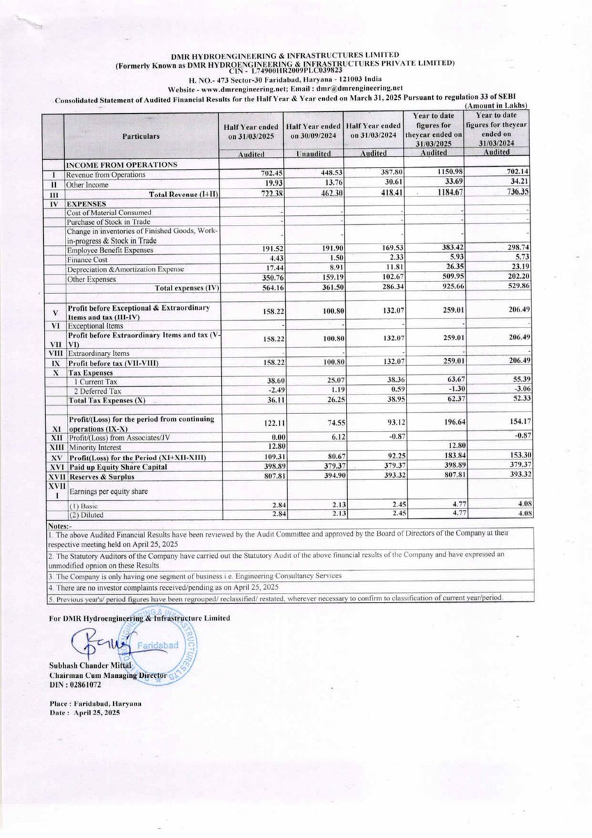 nileshkurhade's tweet image. 📌 DMR Hydroengineering &amp;amp; Infrastructures Ltd informed the exchange about its approval for the financial results for the period ended March 31, 2025. #SME #DMR 📄🧾
