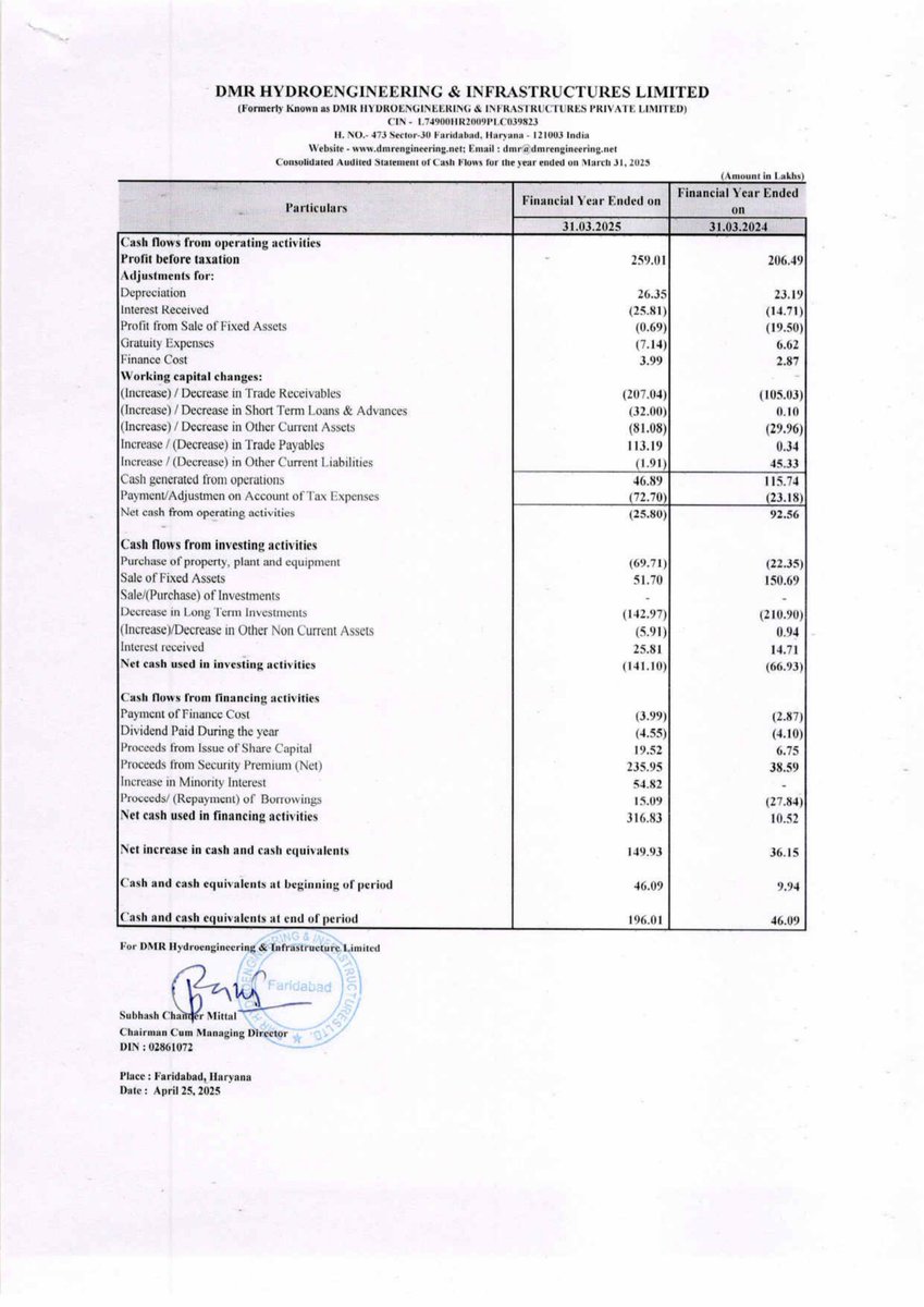 nileshkurhade's tweet image. 📌 DMR Hydroengineering &amp;amp; Infrastructures Ltd informed the exchange about its approval for the financial results for the period ended March 31, 2025. #SME #DMR 📄🧾