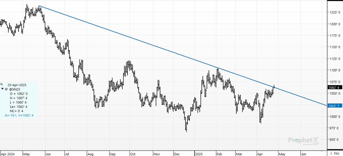cer_hedge's tweet photo. #soybeans- #july. Bull or Bear-  If you think "technicals have to be complicated"? Chew on this for breakfast.
#trendlinesareforcheaters.  You can argue on social media- or you can manage your position and risk. Your choice. https://t.co/49bdT6vKhI