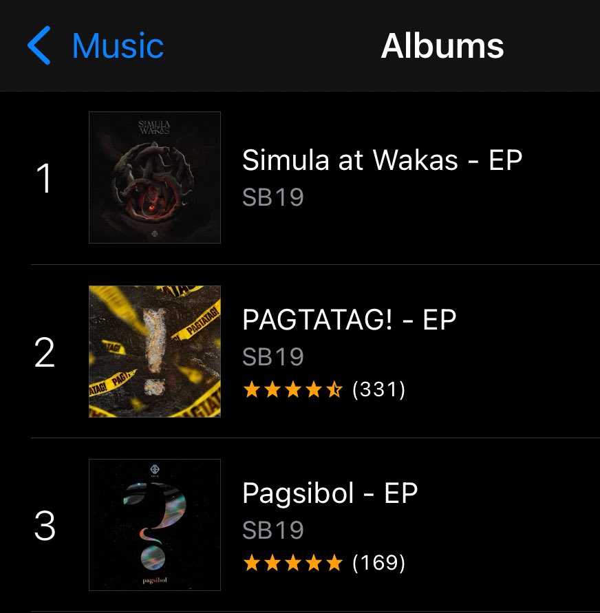 iTunes PH Top Albums

#1 Simula at Wakas EP
#2 Pagtatag EP
#3 Pagsibol EP

SB19 is currently dominating the top 3 spots on iTunes PH Top Albums

SB19 SAW EP RELEASE
<a href="/SB19Official/">SB19 Official</a> #SB19 
#SB19SaW #SimulaAtWakas