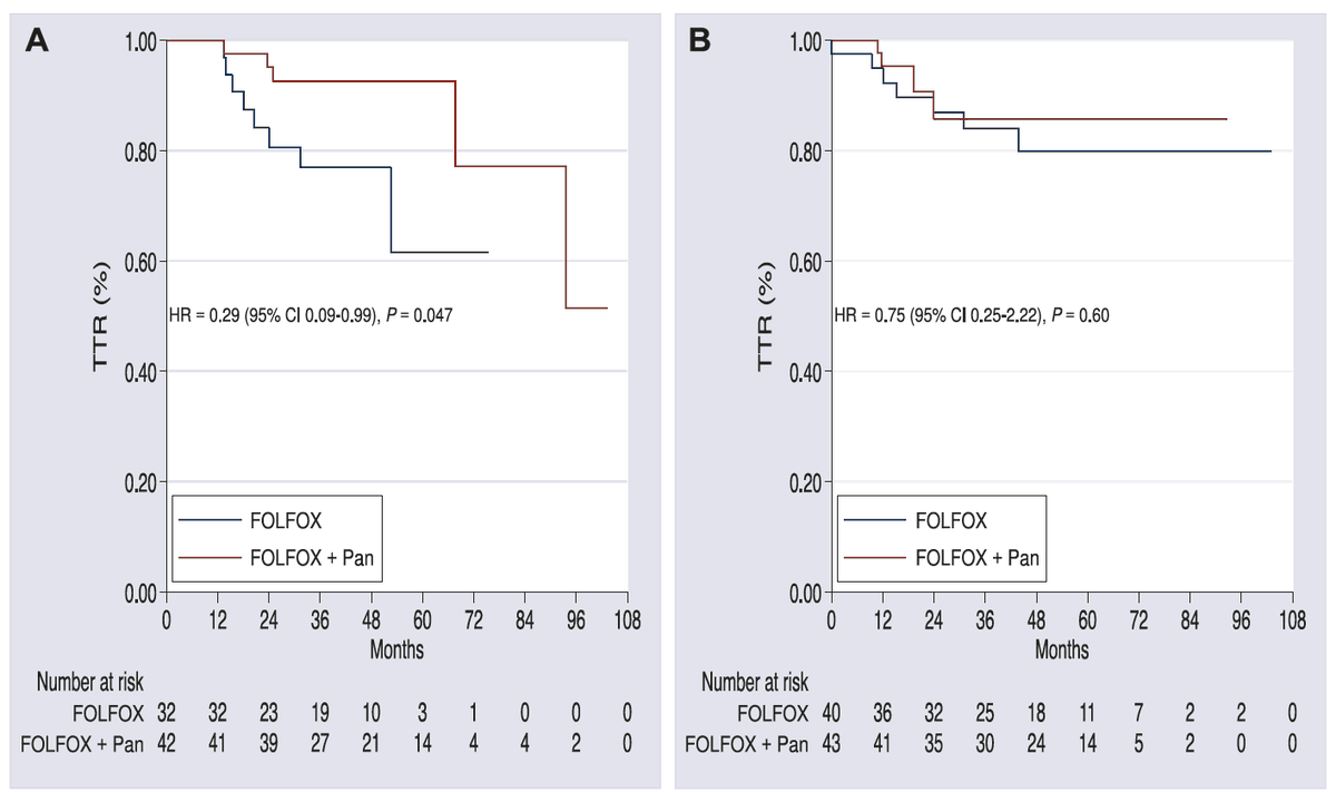 Arndt Vogel (@arndtvogel) on Twitter photo Neo-adjuvant FOLFOX +/- panitumumab for KRAS-wt locallyCRC
🔎 biomarker analysis of FOxTROT
doi.org/10.1016/j.anno…
<a href="/Annals_Oncology/">Annals of Oncology</a>
👉non-sign. improvement in TTR w/ panitumumab + FOLFOX in RAS/BRAF-WT, EREG/AREG high pts
🧐we need trial in biomarker-defined population
<a href="/myESMO/">ESMO - Eur. Oncology</a> Neo-adjuvant FOLFOX +/- panitumumab for KRAS-wt locallyCRC
🔎 biomarker analysis of FOxTROT
doi.org/10.1016/j.anno…
<a href="/Annals_Oncology/">Annals of Oncology</a>
👉non-sign. improvement in TTR w/ panitumumab + FOLFOX in RAS/BRAF-WT, EREG/AREG high pts
🧐we need trial in biomarker-defined population
<a href="/myESMO/">ESMO - Eur. Oncology</a>