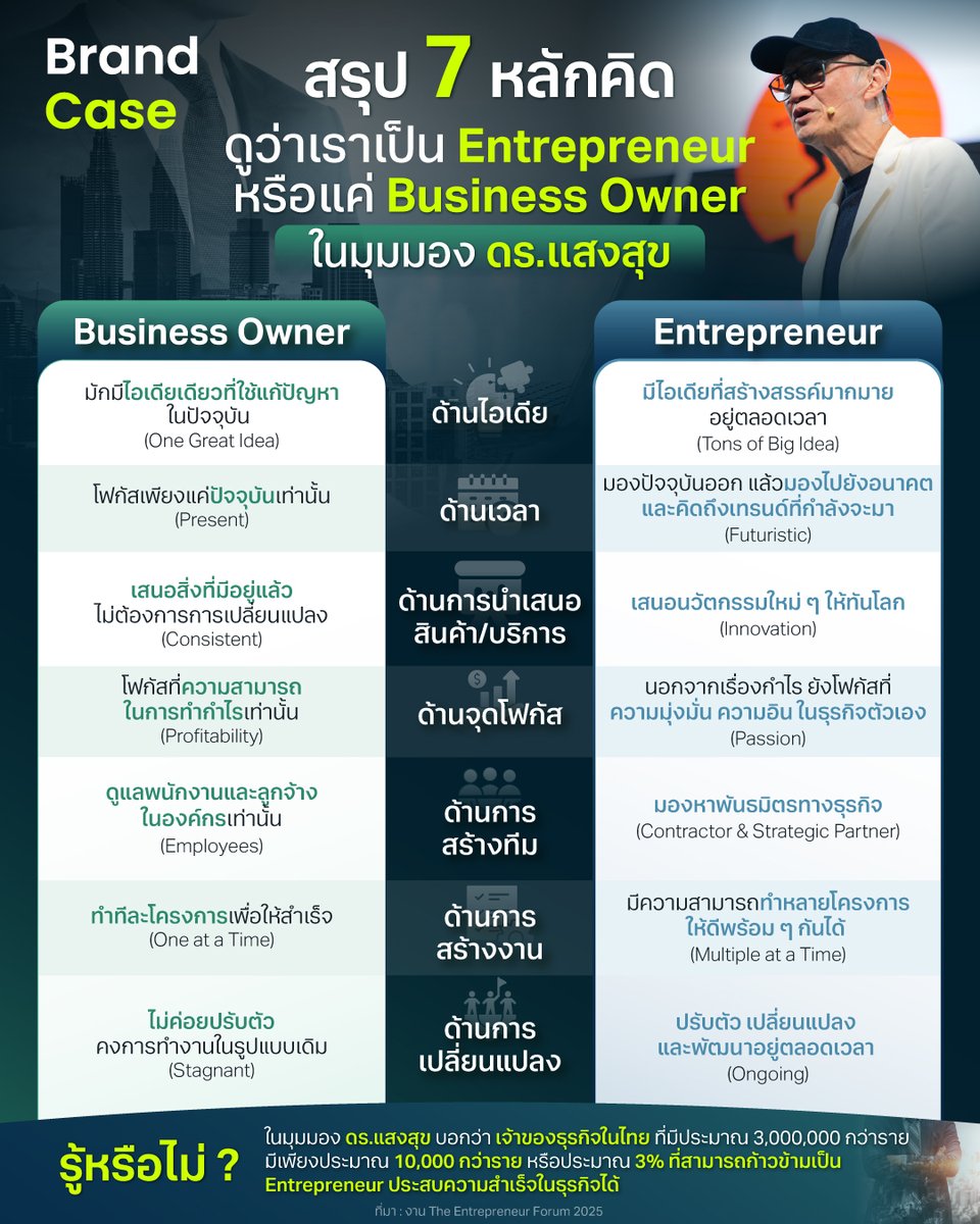 BrandCaseTH's tweet photo. สรุป 7 หลักคิด ดูว่าเราเป็น Entrepreneur หรือแค่ Business Owner ในมุมมอง ดร.แสงสุข https://t.co/s8SPq70yRp