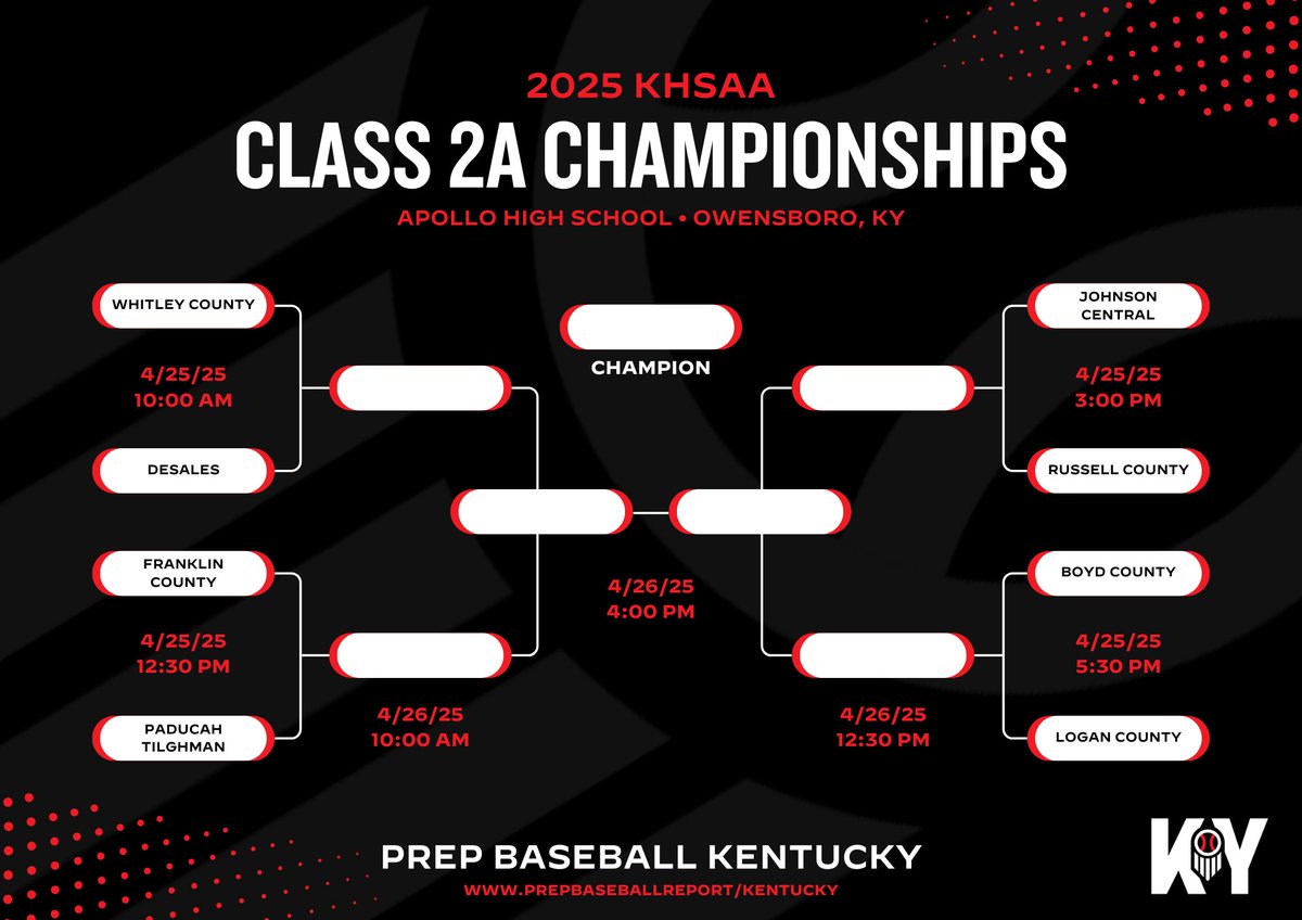‼️ KHSAA 2A CHAMPIONSHIPS ‼️

The 2025 KHSAA 2A Championships tourney begins TODAY in Owensboro! Three ranked teams and LOADS of talent, you won't want to miss these matchups! Follow along this weekend for updates + live coverage on X

#KY2AChampionships || <a href="/prepbaseball/">Prep Baseball</a>