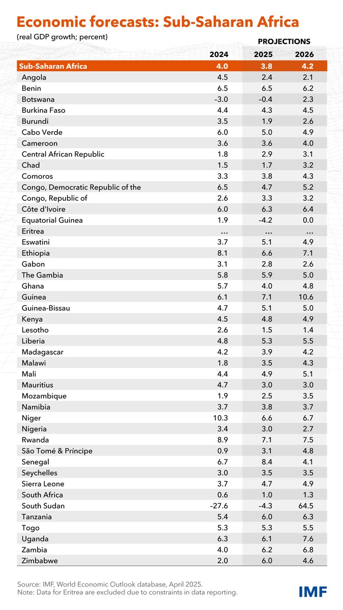 IMF Projections 2025:

Angola🇦🇴: 2.4% 
Benin🇧🇯: 6.5%
Côte d'Ivoire🇨🇮: 6.3%
DR Congo🇨🇩: 4.7%
Ethiopia🇪🇹: 6.6%
Ghana🇬🇭: 4.0%
Kenya🇰🇪: 4.8%
Nigeria🇳🇬: 3.0%
Rwanda🇷🇼: 7.1%
Senegal🇸🇳: 8.4%
South Africa🇿🇦: 1.0%
South Sudan🇸🇸:  -4.3%
Tanzania🇹🇿: 6.0%
Uganda🇺🇬: 6.1%
Zimbabwe🇿🇼: 6.0%