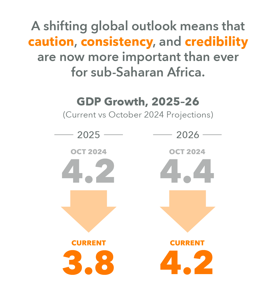 Sub-Saharan Africa faces complex economic challenges amid shifting global trade dynamics. Growth is projected to ease to 3.8% in 2025, as countries work to balance macroeconomic stability with development needs. Learn more: imf.org/en/Publication…