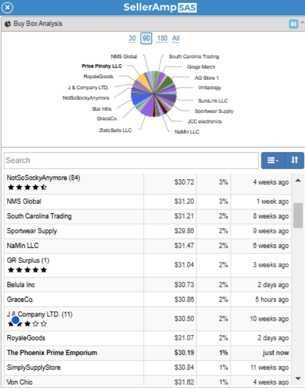 Check for consistent Buy Box rotation on <a href="/SellerAmp/">SellerAmp</a>

If the buy box is rotating between multiple sellers, that’s a good sign

It means anyone can make a sale &amp; you don't have to be the cheapest to make a sale