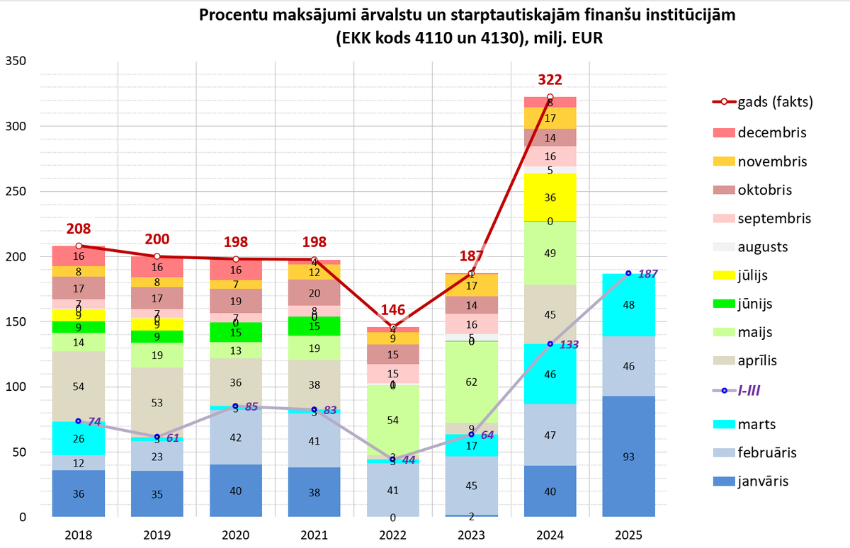 Valsts budžeta izdevumi par procentu maksājumiem ārvalstu un starptautiskajām finanšu institūcijām šī gada 1.ceturksnī / iepriekšējos gados