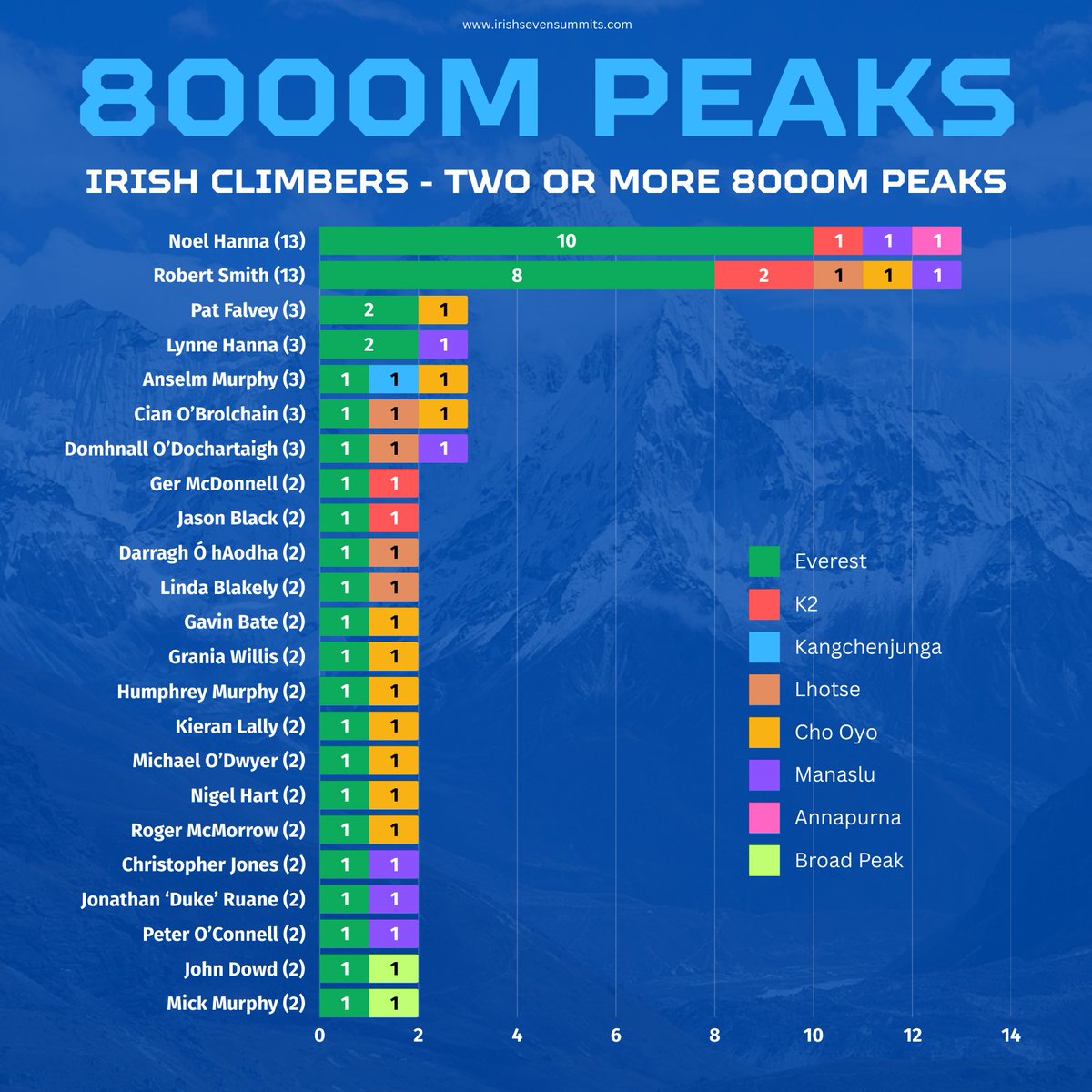 23 different Irish climbers have reached the summit of 2 or more 8000m peaks over the years. Here is a summary of those who have done so. Full list of all Irish who attempted, and those who successfully reached, the summit of an 8000m peak at link below: irishsevensummits.com/8000-peaks/