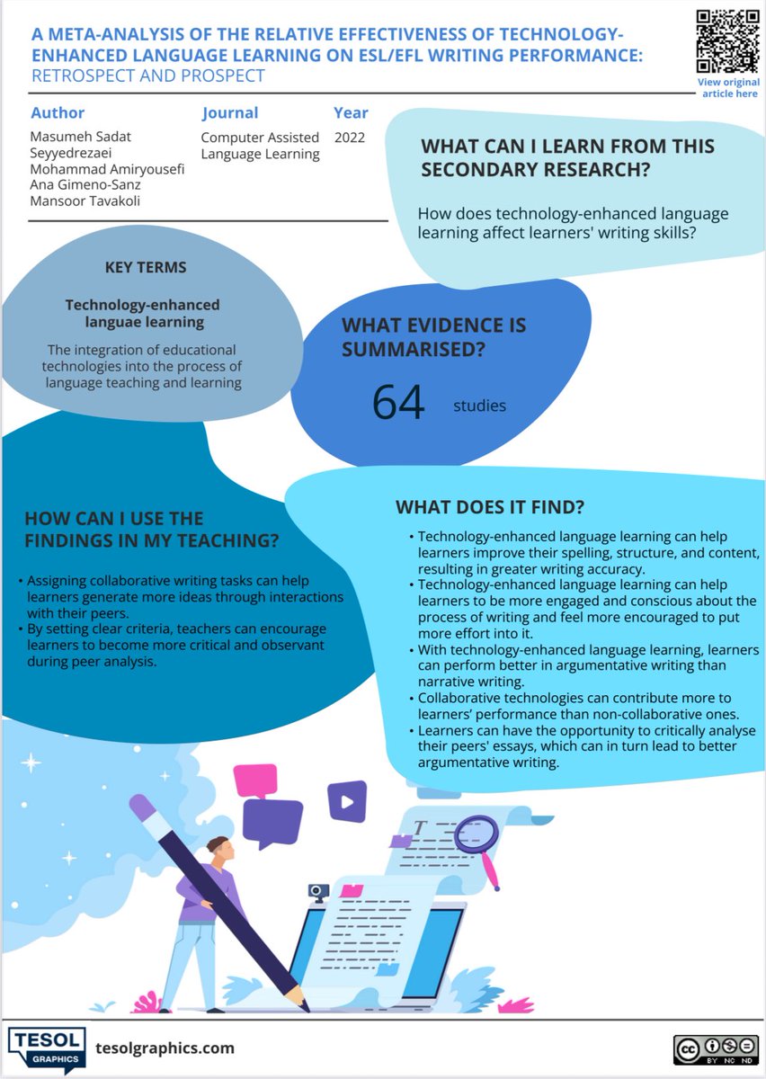 What do research say about how technology-enhanced language learning affect learners' writing skills?
 
This infographic summarises evidence from 64 studies!
 
🗣️✍️Assigning collaborative writing tasks
🧑‍🏫Setting clear criteria 

🤳Scan the QR code on the infographic’s 
right