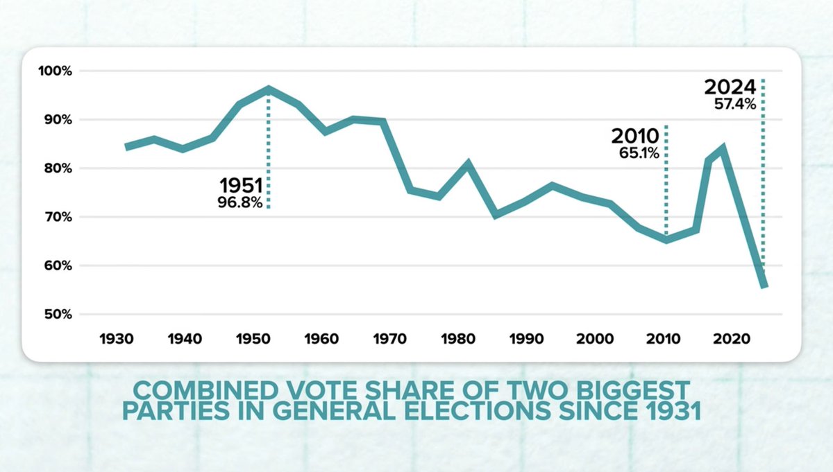 Make Votes Matter (@makevotesmatter) on Twitter photo The vote share of the two biggest parties has been falling steadily for decades.
Recent polling shows it could fall below 50%. And yet we still have a voting system designed to silence all other voices.
It's time for a system update. It's time for PR.
Graphic by <a href="/TLDRNewsUK/">TLDR News UK</a> The vote share of the two biggest parties has been falling steadily for decades.
Recent polling shows it could fall below 50%. And yet we still have a voting system designed to silence all other voices.
It's time for a system update. It's time for PR.
Graphic by <a href="/TLDRNewsUK/">TLDR News UK</a>