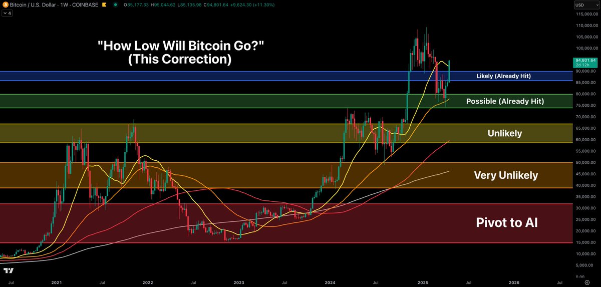 Bitcoin looking very strong here.

It held the 50-week MA.

It held above the March high.

It's now reclaiming the previous range.

We remained calm while everyone kept lowering their price targets. 🤝